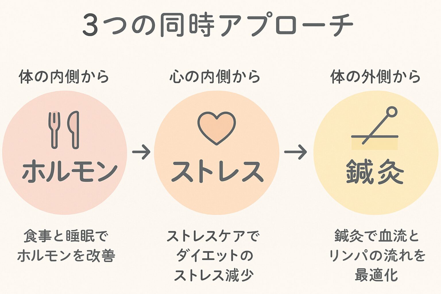 他のダイエットとの違い